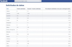 Facebook solicitudes de datos