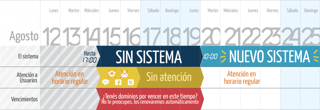 Timeline Nuevo Sistema Nic Argentina Informatica Legal
